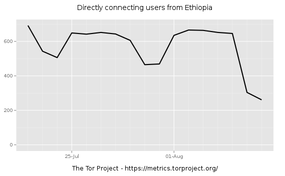 ethiopia-tor-metrics-2