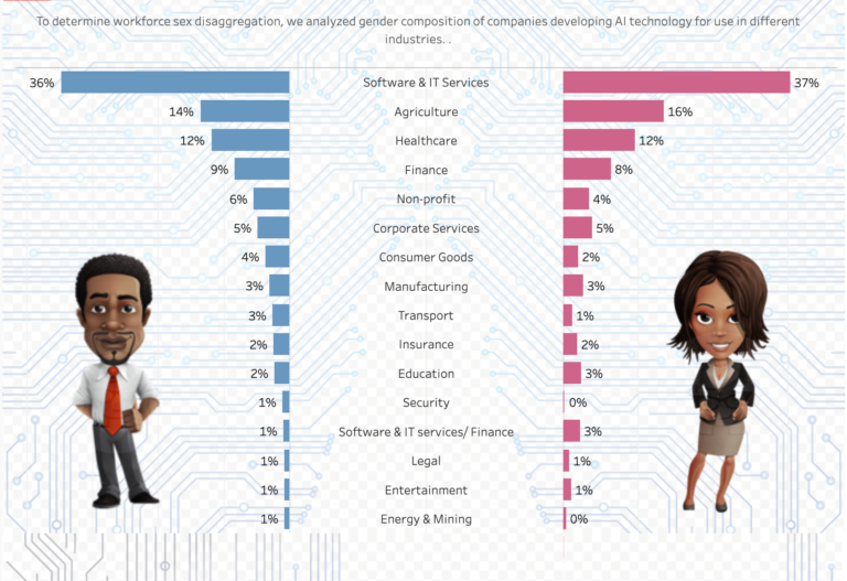 AI Labour and Gender Gap in Africa